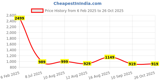 myntra.com Tokyo Talkies Self Design Cable Knit Acrylic Cardigan tokyo talkies Price History Graph from 6 Feb 2025 to 26 Oct 2025