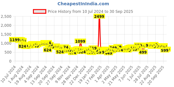 myntra.com Tokyo Talkies Self Design Cable Knit Acrylic Pullover tokyo talkies Price History Graph from 10 Jul 2024 to 30 Sep 2025