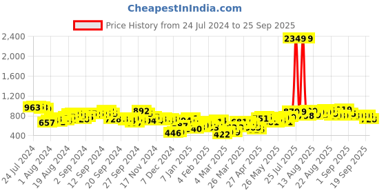 myntra.com Tokyo Talkies Self Design Cable Knit Acrylic Pullover tokyo talkies Price History Graph from 24 Jul 2024 to 25 Sep 2025