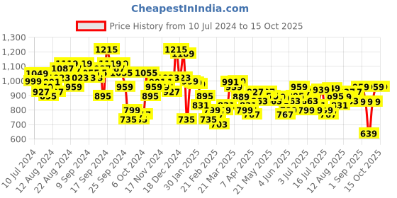 myntra.com Tokyo Talkies Self-Design Crop Top & Trousers Co-Ords tokyo talkies Price History Graph from 10 Jul 2024 to 14 Oct 2025