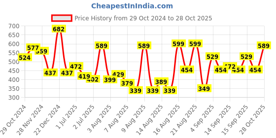 myntra.com Tokyo Talkies Self Design Cuffed Sleeves Shirt Style Top tokyo talkies Price History Graph from 29 Oct 2024 to 28 Oct 2025