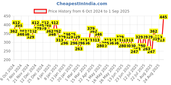 myntra.com Tokyo Talkies Self Design Draped Mini Skirts tokyo talkies Price History Graph from 6 Oct 2024 to 1 Sep 2025