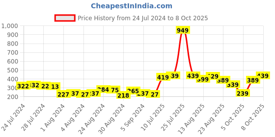 myntra.com Tokyo Talkies Self Design Drop Shoulder Sleeves Top tokyo talkies Price History Graph from 24 Jul 2024 to 8 Oct 2025