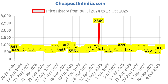 myntra.com Tokyo Talkies Self Design Extended Sleeves Gathered Fit & Flare Dress tokyo talkies Price History Graph from 30 Jul 2024 to 13 Oct 2025