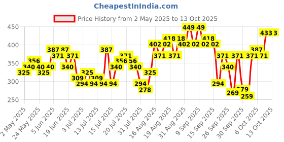 myntra.com Tokyo Talkies Self Design Flutter Sleeve Fit & Flare Dress tokyo talkies Price History Graph from 2 May 2025 to 13 Oct 2025