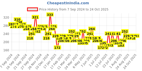 myntra.com Tokyo Talkies Self Design Halter Neck Bodycon Midi Dress tokyo talkies Price History Graph from 7 Sep 2024 to 23 Oct 2025