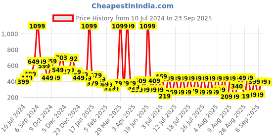 myntra.com Tokyo Talkies Self Design High Neck Puff Sleeves A-Line Top tokyo talkies Price History Graph from 10 Jul 2024 to 23 Sep 2025