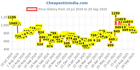 myntra.com Tokyo Talkies Self Design High Neck Pullover Sweater tokyo talkies Price History Graph from 10 Jul 2024 to 29 Sep 2025