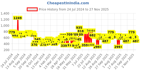 myntra.com Tokyo Talkies Self Design Hooded Pullover Sweatshirt tokyo talkies Price History Graph from 24 Jul 2024 to 27 Nov 2025