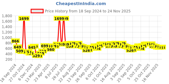 myntra.com Tokyo Talkies Self Design Hooded Sweatshirt tokyo talkies Price History Graph from 18 Sep 2024 to 24 Nov 2025