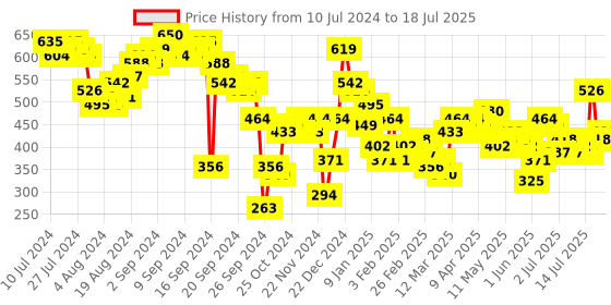myntra.com Tokyo Talkies Self Design Longline Open Front Shrug tokyo talkies Price History Graph from 10 Jul 2024 to 18 Jul 2025