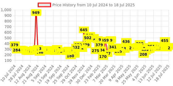 myntra.com Tokyo Talkies Self Design Longline Open Front Shrug tokyo talkies Price History Graph from 10 Jul 2024 to 15 Jul 2025
