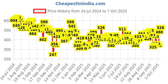 myntra.com Tokyo Talkies Self Design Longline Open Front Shrug tokyo talkies Price History Graph from 24 Jul 2024 to 7 Oct 2025