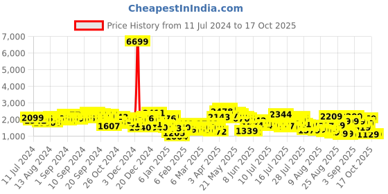 myntra.com Tokyo Talkies Self Design Notched Lapel Collar Longline Blazer With Wide Leg Trouser tokyo talkies Price History Graph from 11 Jul 2024 to 16 Oct 2025