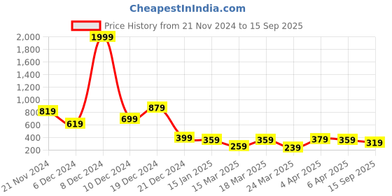 myntra.com Tokyo Talkies Self Design One Shoulder Long Sleeve Bodycon Dress tokyo talkies Price History Graph from 21 Nov 2024 to 15 Sep 2025