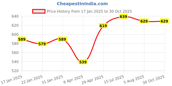myntra.com Tokyo Talkies Self Design Peter Pan Collar Puff Sleeves Casual Shirt Style Top tokyo talkies Price History Graph from 17 Jan 2025 to 30 Oct 2025