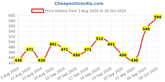 myntra.com Tokyo Talkies Self Design Pleated Fit & Flare Dress tokyo talkies Price History Graph from 3 Aug 2024 to 26 Oct 2025