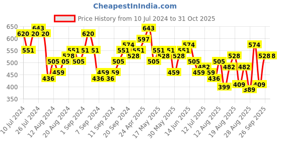 myntra.com Tokyo Talkies Self Design Puff Sleeve Mini Fit & Flare Dress tokyo talkies Price History Graph from 10 Jul 2024 to 30 Oct 2025