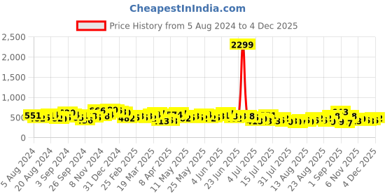 myntra.com Tokyo Talkies Self Design Puff Sleeves Fit & Flare Dress tokyo talkies Price History Graph from 5 Aug 2024 to 4 Dec 2025