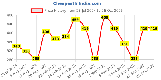 myntra.com Tokyo Talkies Self Design Puff Sleeves Top tokyo talkies Price History Graph from 28 Jul 2024 to 26 Oct 2025
