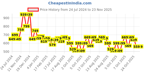 myntra.com Tokyo Talkies Self Design Raglan Sleeves Blouson Top tokyo talkies Price History Graph from 24 Jul 2024 to 23 Nov 2025