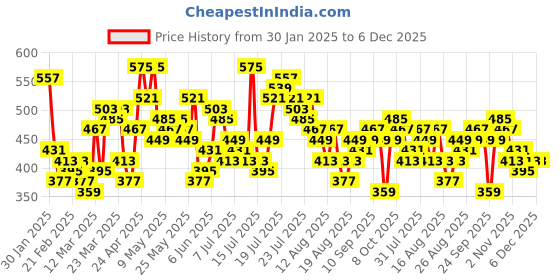 myntra.com Tokyo Talkies Self-Design Round Neck Bodysuit tokyo talkies Price History Graph from 30 Jan 2025 to 5 Dec 2025