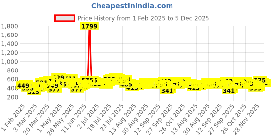 myntra.com Tokyo Talkies Self-Design Round Neck Bodysuit tokyo talkies Price History Graph from 1 Feb 2025 to 4 Dec 2025