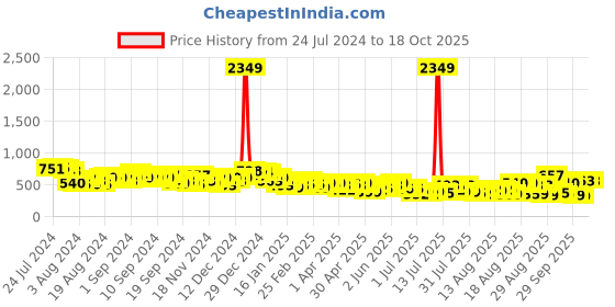 myntra.com Tokyo Talkies Self Design Ruched Sheath Dress tokyo talkies Price History Graph from 24 Jul 2024 to 18 Oct 2025