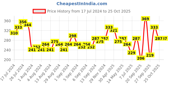 myntra.com Tokyo Talkies Self Design Ruffles Detail Crop Fitted Top tokyo talkies Price History Graph from 17 Jul 2024 to 25 Oct 2025