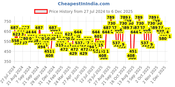 myntra.com Tokyo Talkies Self Design Sheath Dress tokyo talkies Price History Graph from 27 Jul 2024 to 2 Dec 2025