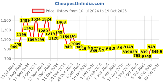 myntra.com Tokyo Talkies Self Design Shirt & Trouser Co-Ords Set tokyo talkies Price History Graph from 10 Jul 2024 to 18 Oct 2025