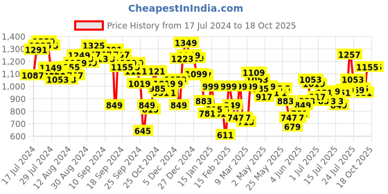 myntra.com Tokyo Talkies Self-Design Short Sleeve Top & Trouser Co-Ords tokyo talkies Price History Graph from 17 Jul 2024 to 18 Oct 2025