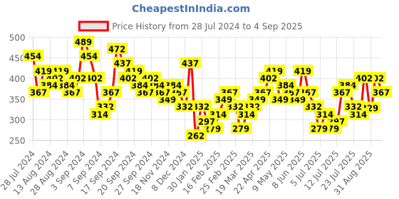 myntra.com Tokyo Talkies Self Design Shoulder Strap Neck Bodycon Dress tokyo talkies Price History Graph from 28 Jul 2024 to 4 Sep 2025