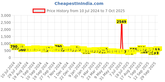 myntra.com Tokyo Talkies Self Design Shoulder Straps Basic Jumpsuit tokyo talkies Price History Graph from 10 Jul 2024 to 7 Oct 2025