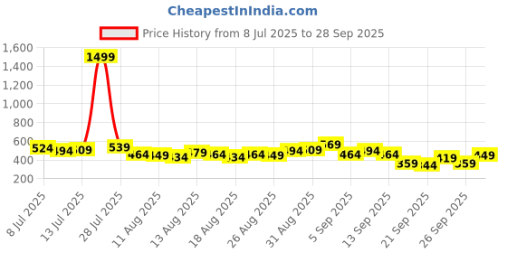 myntra.com Tokyo Talkies Self Design Shoulder Straps Fit & Flare Mini Dress tokyo talkies Price History Graph from 8 Jul 2025 to 28 Sep 2025