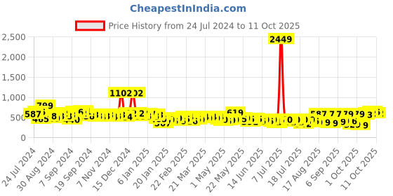 myntra.com Tokyo Talkies Self Design Shoulder Straps Ruffled A-Line Mini Dress tokyo talkies Price History Graph from 24 Jul 2024 to 11 Oct 2025