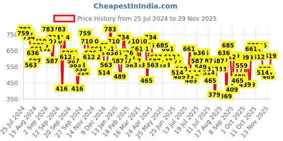 myntra.com Tokyo Talkies Self Design Shoulder Straps Waist Tie-Ups Basic Jumpsuit tokyo talkies Price History Graph from 25 Jul 2024 to 29 Nov 2025