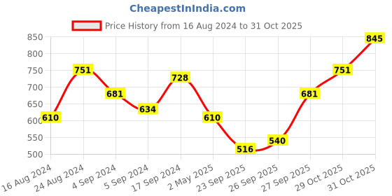 myntra.com Tokyo Talkies Self Design Smocked Flutter Sleeves Dress tokyo talkies Price History Graph from 16 Aug 2024 to 29 Oct 2025