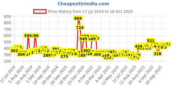 myntra.com Tokyo Talkies Self Design Strapless Crop Top With Skirt tokyo talkies Price History Graph from 17 Jul 2024 to 6 Oct 2025