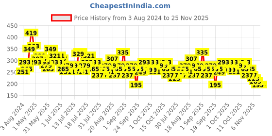 myntra.com Tokyo Talkies Self Design Tie-Up Neck Flutter Sleeves Schiffli Detail Peplum Top tokyo talkies Price History Graph from 3 Aug 2024 to 24 Nov 2025