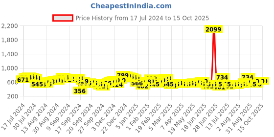 myntra.com Tokyo Talkies Self Design Top With Trousers tokyo talkies Price History Graph from 17 Jul 2024 to 14 Oct 2025