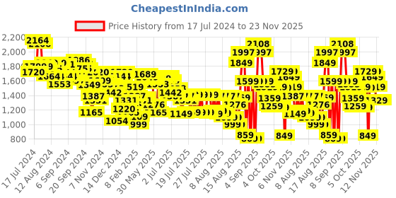 myntra.com Tokyo Talkies Self-Design Tube Top With Crop Jacket &  Skirt tokyo talkies Price History Graph from 17 Jul 2024 to 23 Nov 2025
