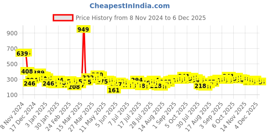 myntra.com Tokyo Talkies Self Design V-Neck Fitted Crop Top tokyo talkies Price History Graph from 8 Nov 2024 to 5 Dec 2025