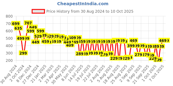myntra.com Tokyo Talkies Self Design Waist Tie-Up Blink & Sparkly Detail Fitted Top tokyo talkies Price History Graph from 30 Aug 2024 to 10 Oct 2025
