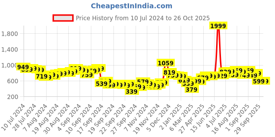 myntra.com Tokyo Talkies Self Designed Acrylic Crop Pullover tokyo talkies Price History Graph from 10 Jul 2024 to 26 Oct 2025