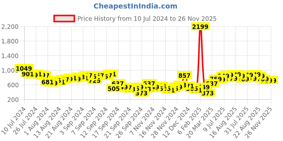 myntra.com Tokyo Talkies Self Designed Acrylic Crop Pullover tokyo talkies Price History Graph from 10 Jul 2024 to 25 Nov 2025