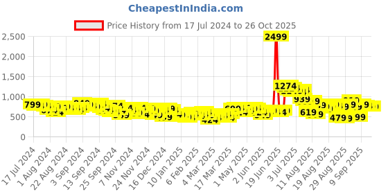 myntra.com Tokyo Talkies Self Designed Acrylic Crop Pullover tokyo talkies Price History Graph from 17 Jul 2024 to 25 Oct 2025