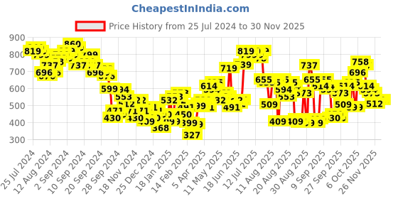 myntra.com Tokyo Talkies Self Designed Acrylic Pullover tokyo talkies Price History Graph from 25 Jul 2024 to 29 Nov 2025