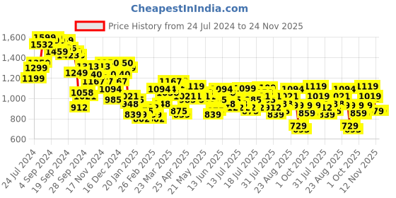 myntra.com Tokyo Talkies Self-Designed Co-Ords tokyo talkies Price History Graph from 24 Jul 2024 to 24 Nov 2025
