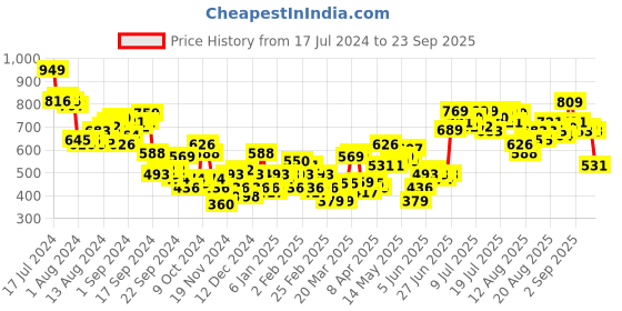 myntra.com Tokyo Talkies Self Designed Crop Pullover tokyo talkies Price History Graph from 17 Jul 2024 to 23 Sep 2025